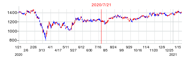 2020年7月21日 13:29前後のの株価チャート